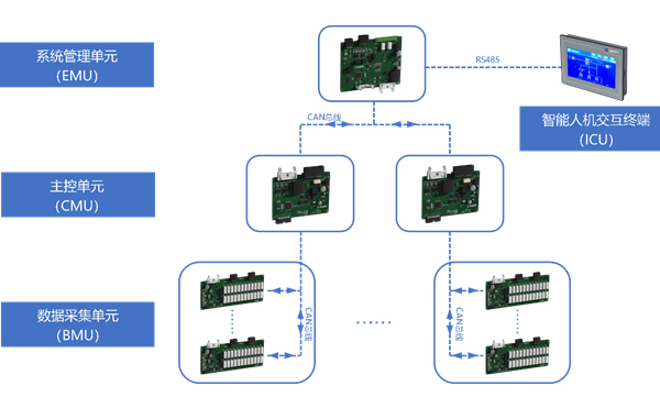 BMS電池管理系統(tǒng)多層級管控 BMS電池管理系統(tǒng)多層級管控