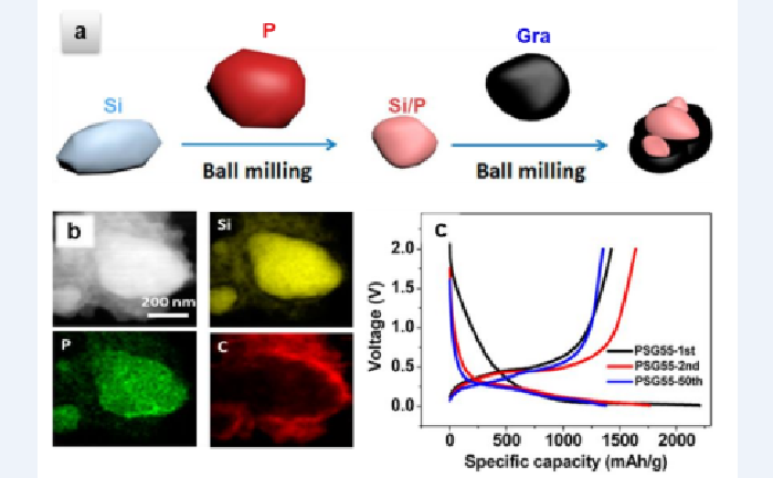 石墨與硅（摻雜磷）室溫復合材料的（a）合成示意圖，（b）EDX圖譜和（c）充放電曲線.png