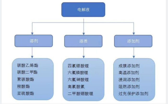 鋰離子電池電解質(zhì)研究進展