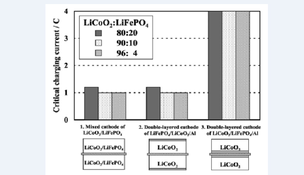  一文了解鋰電正負(fù)極材料共混改性